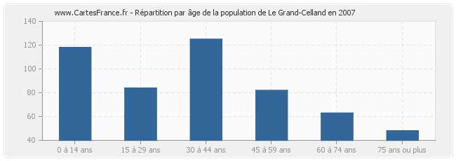 Répartition par âge de la population de Le Grand-Celland en 2007